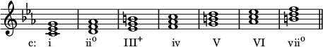{ \override Score.TimeSignature #'stencil = ##f \relative c' { \clef treble \key c \minor \time 4/4 <c es g></a>1_\markup { \concat { \translate #'(-4 . 0) { "c: i" \hspace #6.8 "ii" \raise #1 \small "o" \hspace #5.5 "III" \raise #1 \small "+" \hspace #5.8 "iv" \hspace #6.5 "V" \hspace #6.5 "VI" \hspace #4.5 "vii" \raise #1 \small "o" } } } <df aes><ees g b><f aes c><gb d><aes c es><bd f> \bar "||" } }