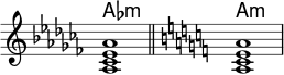  { \omit Score.TimeSignature << \new ChordNames \chordmode { aes1:ma:m } \new Staff \relative c' { \key aes \minor <aes ces es aes>1 \bar "||" \key a \minor <ace a>} >> } 