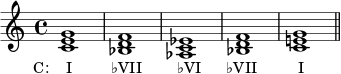 { \relative c' { \clef treble \time 4/4 <ce g>1_\markup { \concat { \translate #'(-4 . 0) { "C: I" \hspace #5.5 "♭VII" \hspace #5 "♭VI" \hspace #3.5 "♭VII" \hspace #5.8 "I" } } } <bes d f> <aes c es> <bes d f> <ce! g> \bar "||" } }