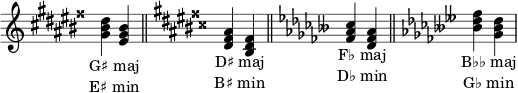  \relative c' { \omit Staff.TimeSignature \omit Staff.KeyCancellation \key gis \major <gis' bis dis><eis gis bis>_\markup \halign #0.2 \center-column { "G♯ maj" "E♯ min" } \bar "||" \key dis \major <dis fisis ais><bis dis fisis>_\markup \halign #0.2 \center-column { "D♯ maj" "B♯ min" } \bar "||" \key fes \major <fes' as ces><des fes as>_\markup \halign #0.2 \center-column { "F♭ maj" "D♭ min" } \bar "||" \key beses \major <beses' des fes><ges beses des>_\markup \halign #0.2 \center-column { "B♭♭ maj" "G♭ min" } } 