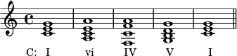 { \relative c' { \clef treble \time 4/4 \key c \major <ce g>1_\markup { \concat { \translate #'(-3.5 . 0) { "C: I" \hspace #7 "vi" \hspace #6 "IV" \hspace #6 "V" \hspace #7 "I" } } } <ace a> <f c' f a> <gbd g> <ce g> \bar "||" } }