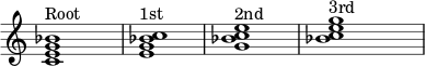 { \override Score.TimeSignature #'stencil = ##f \override Score.SpacingSpanner.strict-note-spacing = ##t \set Score.proportionalNotationDuration = #(ly:make-moment 1/4) \time 4/4 \relative c' { <ceg bes></a>1^\markup { \column { Root } } <eg bes c>1^\markup { \column { 1st} } <g bes c e>1^\markup { \column { 2nd } } <bes ce g>1^\markup { \column { 3rd } } } }