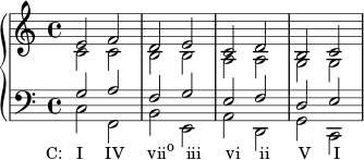 { \new PianoStaff << \new Staff << \new Voice \relative c' { \clef treble \time 4/4 \stemUp e2 fdecdbc } \new Voice \relative c' { \stemDown c2 cbbaagg } >> \new Staff << \new Voice \relative c' { \clef bass \time 4/4 \stemUp g2 afgefde } \new Voice \relative c { \stemDown c_\markup { \concat { \translate #'(-4 . 0) { "C: I" \hspace #2.8 "IV" \hspace #3 "vii" \raise #1 \small "o" \hspace #1.5 "iii" \hspace #3.2 "vi" \hspace #2.5 "ii" \hspace #3.8 "V" \hspace #3 "I" } } } f, be, ad, gc, } >> >> }