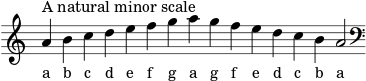 \header { tagline = ##f } scale = \relative a { \key a \minor \omit Score.TimeSignature a'^"A natural minor scale" bcdefgagfedcb a2 \clef F \key a \minor } \score { { << \cadenzaOn \scale \context NoteNames \scale ></a>> } \layout { } \midi { } }