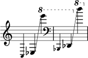 { \override Score.TimeSignature #'stencil = ##f \time 3/4 \magnifyMusic 0.7 c4 es4 \glissando \ottava #1 e''''4 \clef bass \magnifyMusic 0.7 bes,4 des4 \glissando \ottava #1 d'''4 }