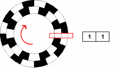 ตัวเข้ารหัสแบบหมุน (Rotary encoder) พร้อมสถานะสัญญาณ A/B ที่สอดคล้องกันแสดงอยู่ทางด้านขวาเมื่อเพลาหมุนกลับทิศทาง