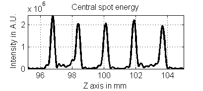 เลนส์กระจายแสงหลายจุดโฟกัส
