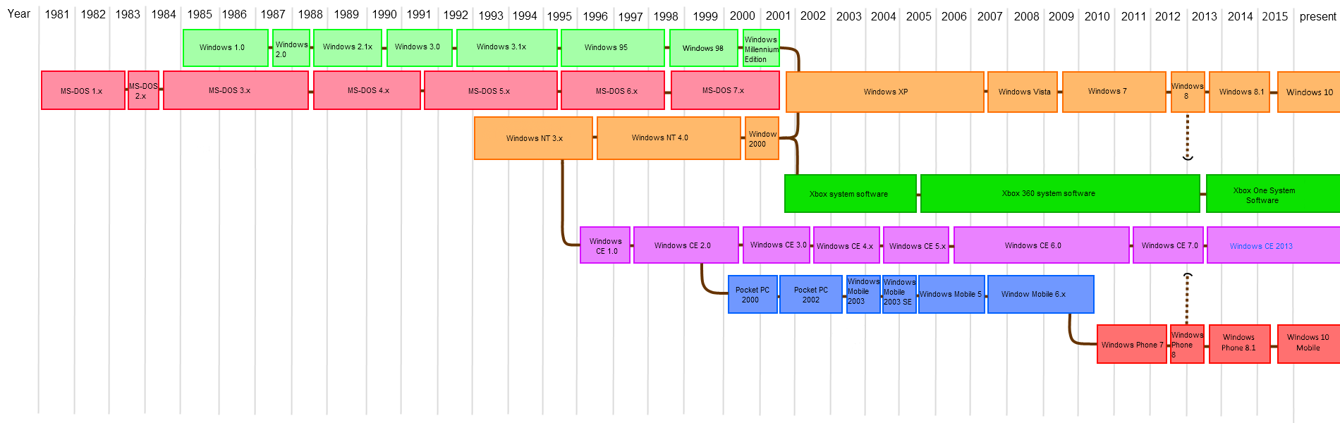 รายชื่อระบบปฏิบัติการของ Microsoft