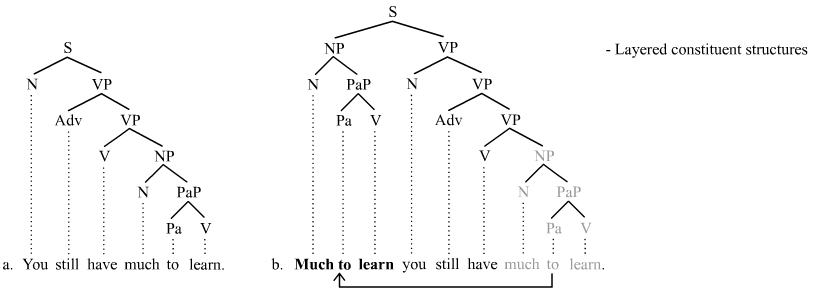 การกำหนดหัวข้อในโครงสร้างองค์ประกอบแบบหลายชั้น