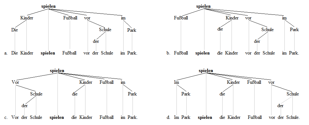 V2 word order