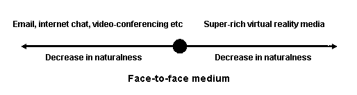 Media naturalness theory