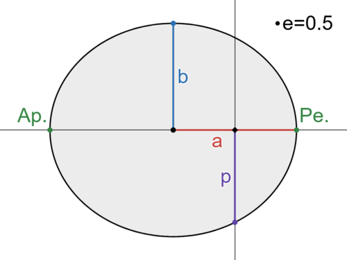 Diagram of an orbit with an eccentricity of 0.5