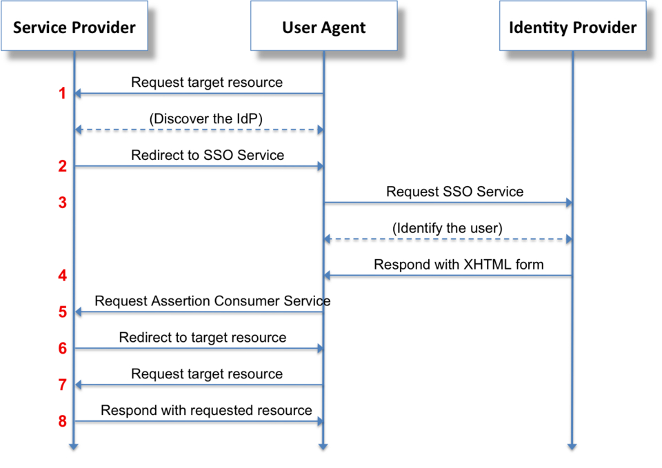 SAML 2.0