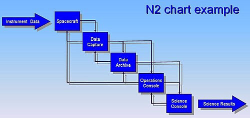 แผนภูมิ N2