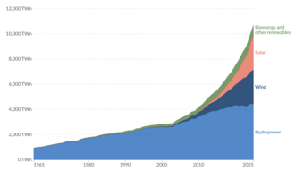 แผนภูมิแสดงปริมาณการผลิตไฟฟ้าพลังน้ำทั่วโลกตั้งแต่ปี 1965 ถึง 2025 ซึ่งเพิ่มขึ้นจาก 1,000 เทราวัตต์ชั่วโมง (TWh) เป็น 4,000 เทราวัตต์ชั่วโมง (TWh) ในช่วงเวลาดังกล่าว