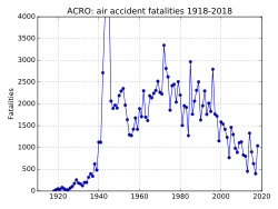 จำนวนผู้เสียชีวิตจากอุบัติเหตุทางอากาศที่บันทึกโดย ACRO ระหว่างปี 1918–2016
