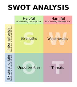 การวิเคราะห์ SWOT