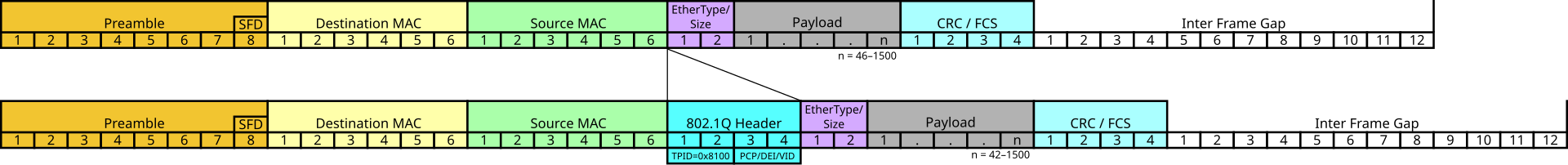 IEEE 802.1Q