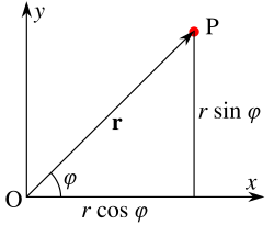 เส้นตรงสองเส้นที่ตั้งฉากกัน (แกนพิกัดคาร์ทีเซียน) ถูกกำหนดให้เป็น x (แนวนอน) และ y (แนวตั้ง) โดยตัดกันที่มุมล่างซ้าย ณ จุดที่กำหนดให้เป็น O (จุดกำเนิด) ลูกศรที่กำหนดให้เป็น r ลากจากจุดกำเนิดไปยังมุมบนขวา สิ้นสุดที่จุด P มุมระหว่างแกน x และเวกเตอร์ r ถูกกำหนดด้วยอักษรกรีก φ เส้นตรงแนวตั้งลากจาก P ไปยังแกน x และส่วนของเส้นตรงแนวนอนและแนวตั้งถูกกำหนดให้เป็น "r โคไซน์ φ" และ "r ไซน์ φ" ตามลำดับ