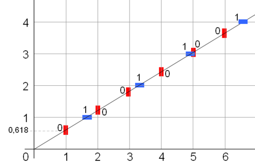 คำศัพท์ฟิโบนาชี่