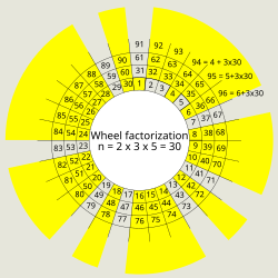 Wheel factorization