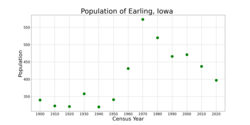 จำนวนประชากรของเมืองเอิร์ลลิง รัฐไอโอวา จากข้อมูลสำมะโนประชากรของสหรัฐอเมริกา