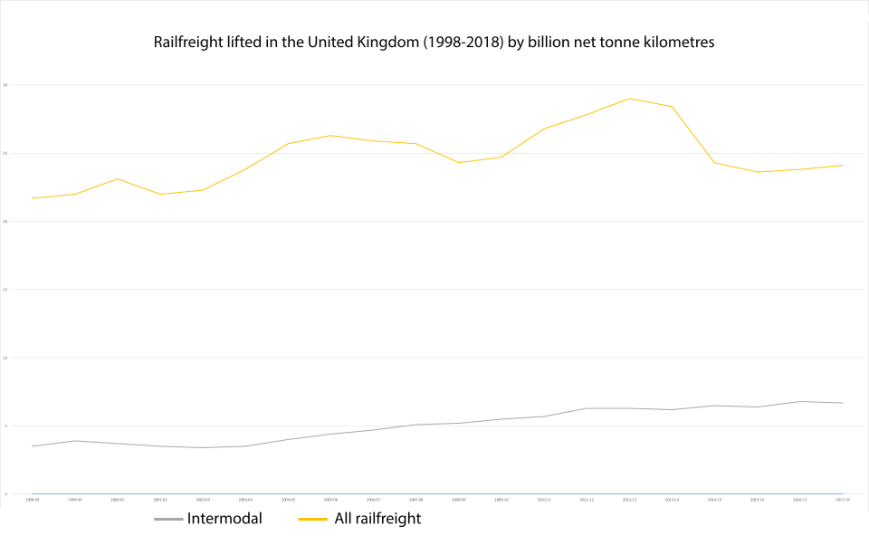 สถิติการขนส่งสินค้าทางรถไฟในสหราชอาณาจักร ปี 1998–2018