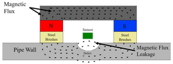 Magnetic flux leakage