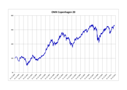 OMX โคเปนเฮเกน 25