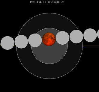 February 1971 lunar eclipse