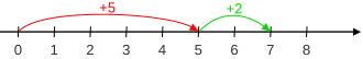 แผนภาพแสดงการคำนวณ 5 + 2 โดยใช้วิธีเส้นจำนวน