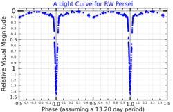 RW Persei