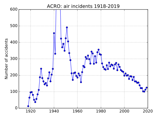 อุบัติเหตุทางอากาศที่บันทึกโดย ACRO ระหว่างปี 1918–2016