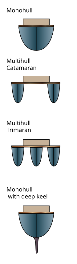 เรือหลายลำตัว