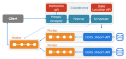 Presto (เครื่องมือประมวลผลคำสั่ง SQL)