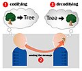 การสื่อสารทางเทคนิค