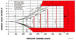 แผนภาพขอบเขตการบินของ F-104A