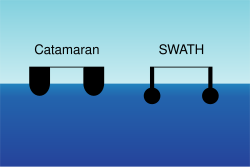 เรือสองลำตัวที่มีพื้นที่ผิวน้ำขนาดเล็ก