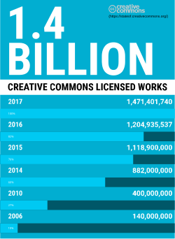 แผนภูมิแสดงการเติบโตของจำนวนผลงานที่ได้รับอนุญาตภายใต้ Creative Commons จนถึงปี 2017 ในปี 2006 มีผลงานที่ได้รับอนุญาตภายใต้ Creative Commons จำนวน 140,000,000 ชิ้น ในปี 2010 มี 400,000,000 ชิ้น ในปี 2014 มี 882,000,000 ชิ้น ในปี 2015 มี 1,118,900,000 ชิ้น ในปี 2016 มี 1,204,935,537 ชิ้น และในปี 2017 มี 1,471,401,740 ชิ้น