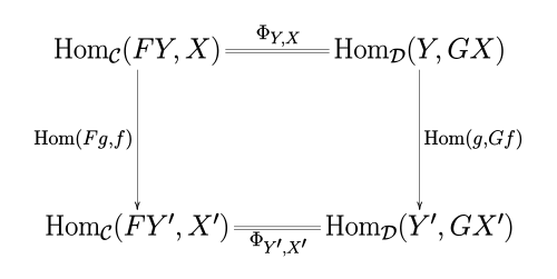 ความเป็นธรรมชาติของ Φ แผนภาพแสดงให้เห็นว่า Hom(g,Gf) ° Φ_{Y,X} = Φ_{Y',X'} ° Hom(Fg,f)
