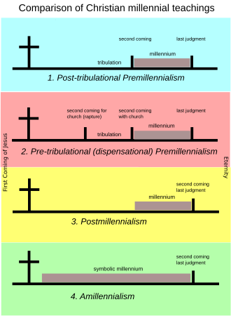 ลัทธิพันปีนิยมหลังความทุกข์ยาก (Post-tribulation Premillennialism) วางตำแหน่งยุคพันปีไว้หลังความทุกข์ยากและอยู่ระหว่างการเสด็จมาครั้งที่สองของพระคริสต์และการพิพากษาครั้งสุดท้าย; ลัทธิพันปีนิยมก่อนความทุกข์ยาก (Pre-tribulational Premillennialism) วางตำแหน่งการเสด็จมาครั้งที่สองของพระคริสต์เพื่อคริสตจักรไว้ก่อนความทุกข์ยาก การเสด็จมาครั้งที่สองของพระคริสต์พร้อมกับคริสตจักรหลังความทุกข์ยาก โดยมียุคพันปีตามมา และการพิพากษาครั้งสุดท้ายจะเกิดขึ้นในตอนท้ายของยุคพันปี; ลัทธิพันปีนิยมหลังความทุกข์ยาก (Postmillennialism) วางตำแหน่งการเสด็จมาครั้งที่สองของพระคริสต์และการพิพากษาครั้งสุดท้ายไว้พร้อมกันในตอนท้ายของยุคพันปี; ลัทธิไร้พันปี (Amillennialism) มียุคพันปีเชิงสัญลักษณ์ที่ยาวนานซึ่งสิ้นสุดลงด้วยการเสด็จมาครั้งที่สองของพระคริสต์และการพิพากษาครั้งสุดท้าย
