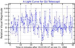 QU Telescopii