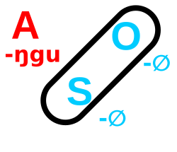 แผนภาพแสดงบทบาททั้งสาม A, S และ O โดย S และ O อยู่ในวงกลมเดียวกัน พร้อมป้ายกำกับที่ระบุว่าทั้งสองกรณีมีหน่วยคำว่างเปล่า ในขณะที่ป้ายกำกับ A อยู่ด้านข้างพร้อมหน่วยคำ -Ŋgu