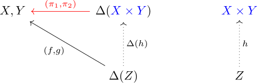 แผนภาพการสลับที่แสดงให้เห็นว่าผลคูณมีคุณสมบัติสากลอย่างไร
