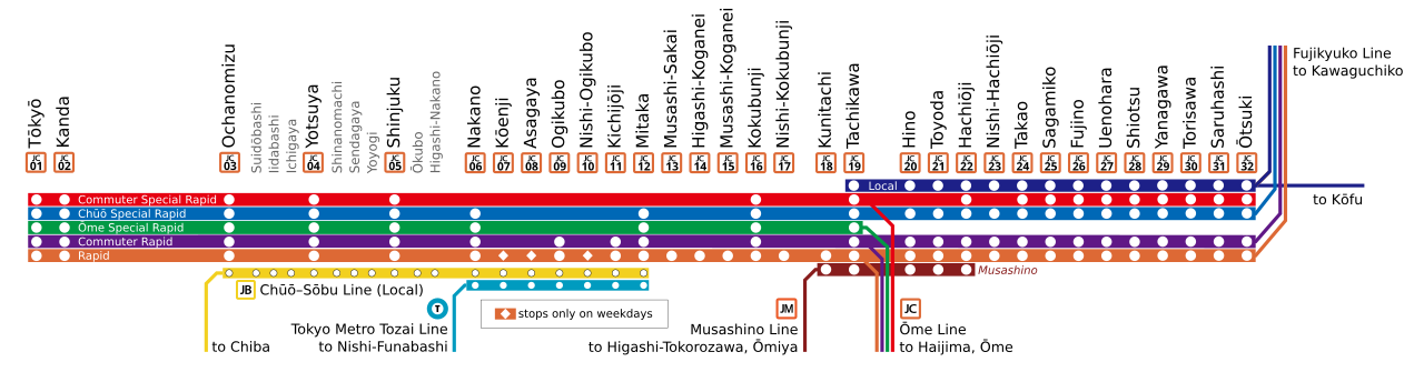 แผนภาพแสดงรูปแบบการให้บริการของสายชูโอ (รถไฟฟ้าด่วน) และบริการอื่นๆ ที่เกี่ยวข้อง
