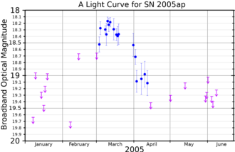 SN 2005ap