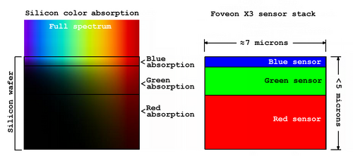 เซ็นเซอร์ Foveon X3