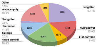 สถิติเขื่อนอเนกประสงค์: การชลประทาน 6965, พลังงานน้ำ 4413, การเลี้ยงปลา 1876, การควบคุมน้ำท่วม 5307, บ่อเก็บกากแร่ 76, การพักผ่อนหย่อนใจ 3295, การเดินเรือ 596, การจัดหาน้ำ 5316, อื่นๆ 1606