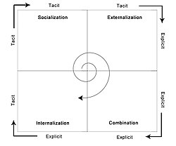 SECI model of knowledge dimensions