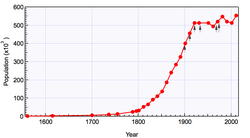 จำนวนประชากรของเมืองเชฟฟิลด์ ตั้งแต่ปี 1700 ถึง 2011